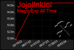 Total Graph of Jojolinklol