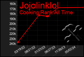 Total Graph of Jojolinklol