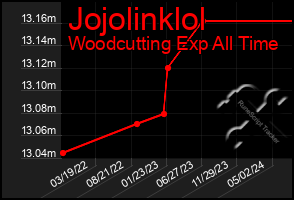 Total Graph of Jojolinklol