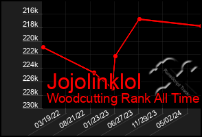 Total Graph of Jojolinklol