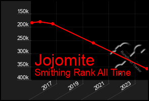 Total Graph of Jojomite