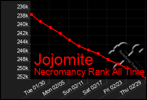 Total Graph of Jojomite