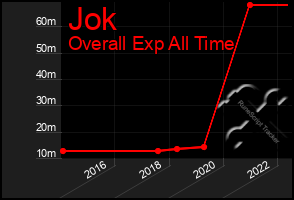 Total Graph of Jok