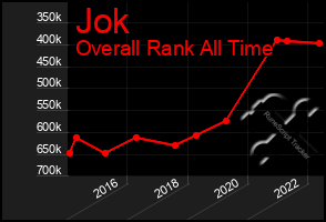 Total Graph of Jok