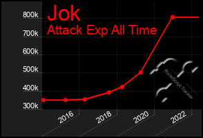 Total Graph of Jok