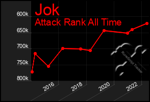 Total Graph of Jok