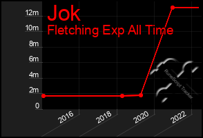 Total Graph of Jok