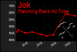 Total Graph of Jok