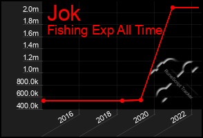 Total Graph of Jok