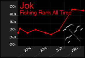 Total Graph of Jok