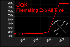 Total Graph of Jok