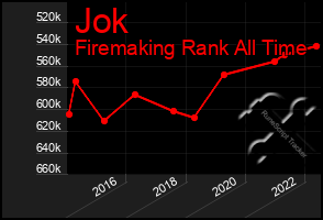 Total Graph of Jok