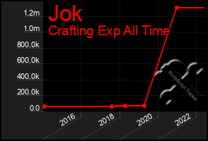 Total Graph of Jok