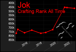 Total Graph of Jok