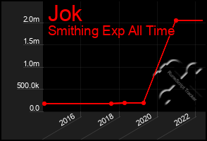 Total Graph of Jok