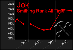 Total Graph of Jok