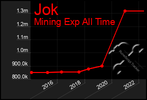 Total Graph of Jok