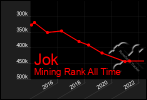 Total Graph of Jok