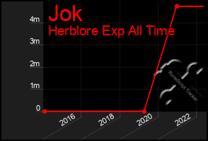 Total Graph of Jok