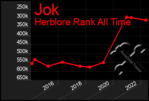 Total Graph of Jok