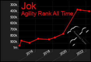 Total Graph of Jok