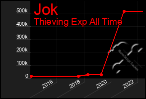 Total Graph of Jok