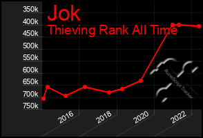 Total Graph of Jok