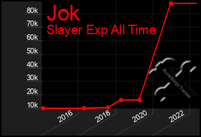 Total Graph of Jok