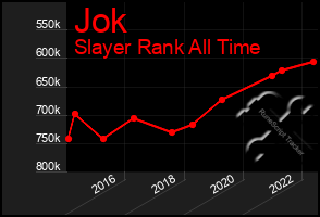 Total Graph of Jok