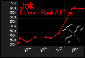 Total Graph of Jok