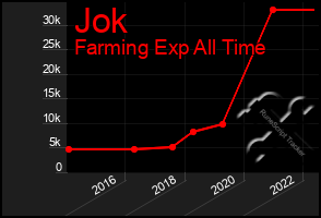 Total Graph of Jok