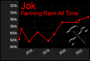 Total Graph of Jok