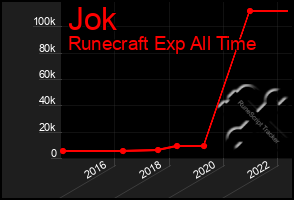 Total Graph of Jok