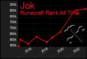 Total Graph of Jok