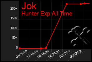 Total Graph of Jok