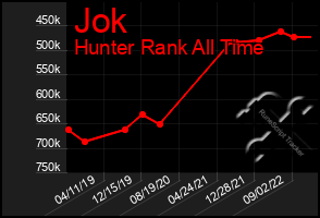 Total Graph of Jok