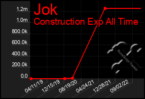 Total Graph of Jok