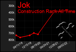 Total Graph of Jok