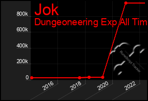 Total Graph of Jok