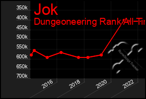 Total Graph of Jok