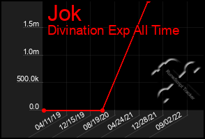 Total Graph of Jok