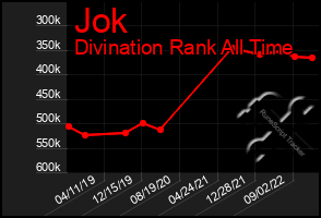 Total Graph of Jok