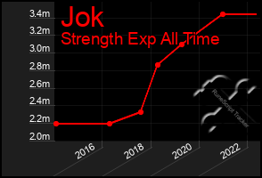 Total Graph of Jok