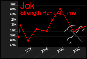 Total Graph of Jok