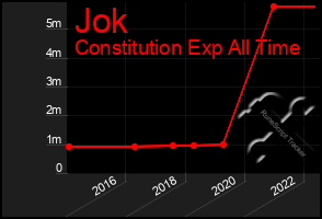 Total Graph of Jok