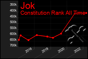 Total Graph of Jok