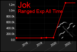 Total Graph of Jok