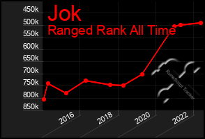 Total Graph of Jok