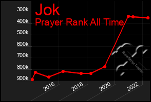 Total Graph of Jok