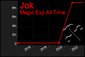 Total Graph of Jok